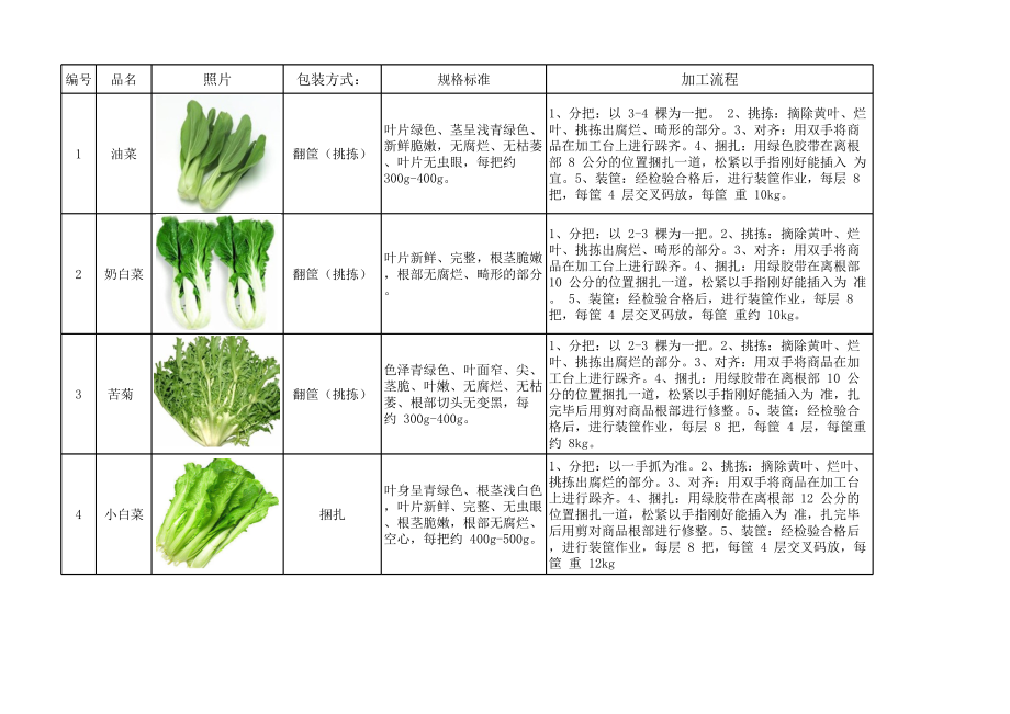 净菜加工标准.xls