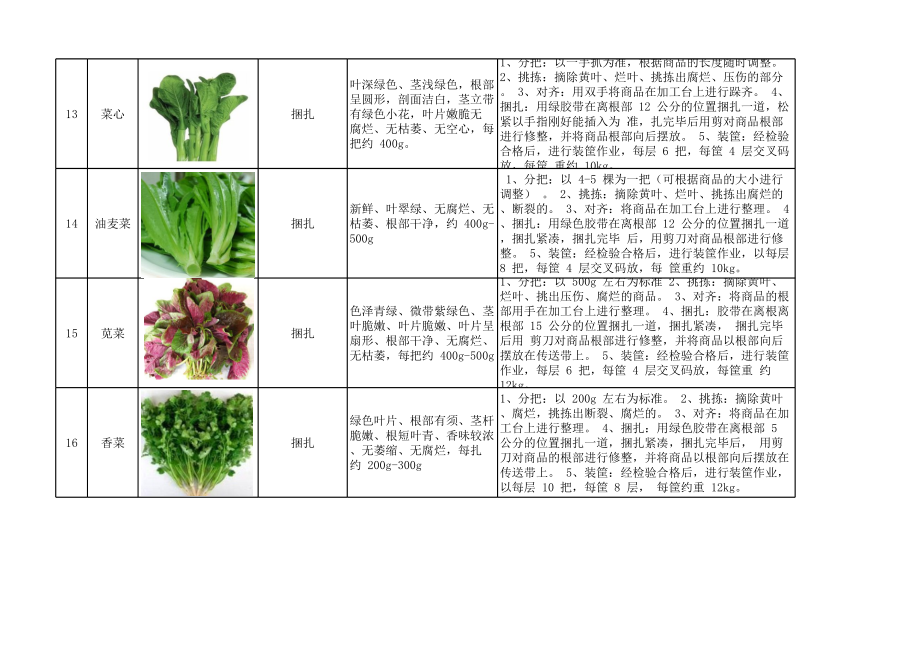 净菜加工标准.xls