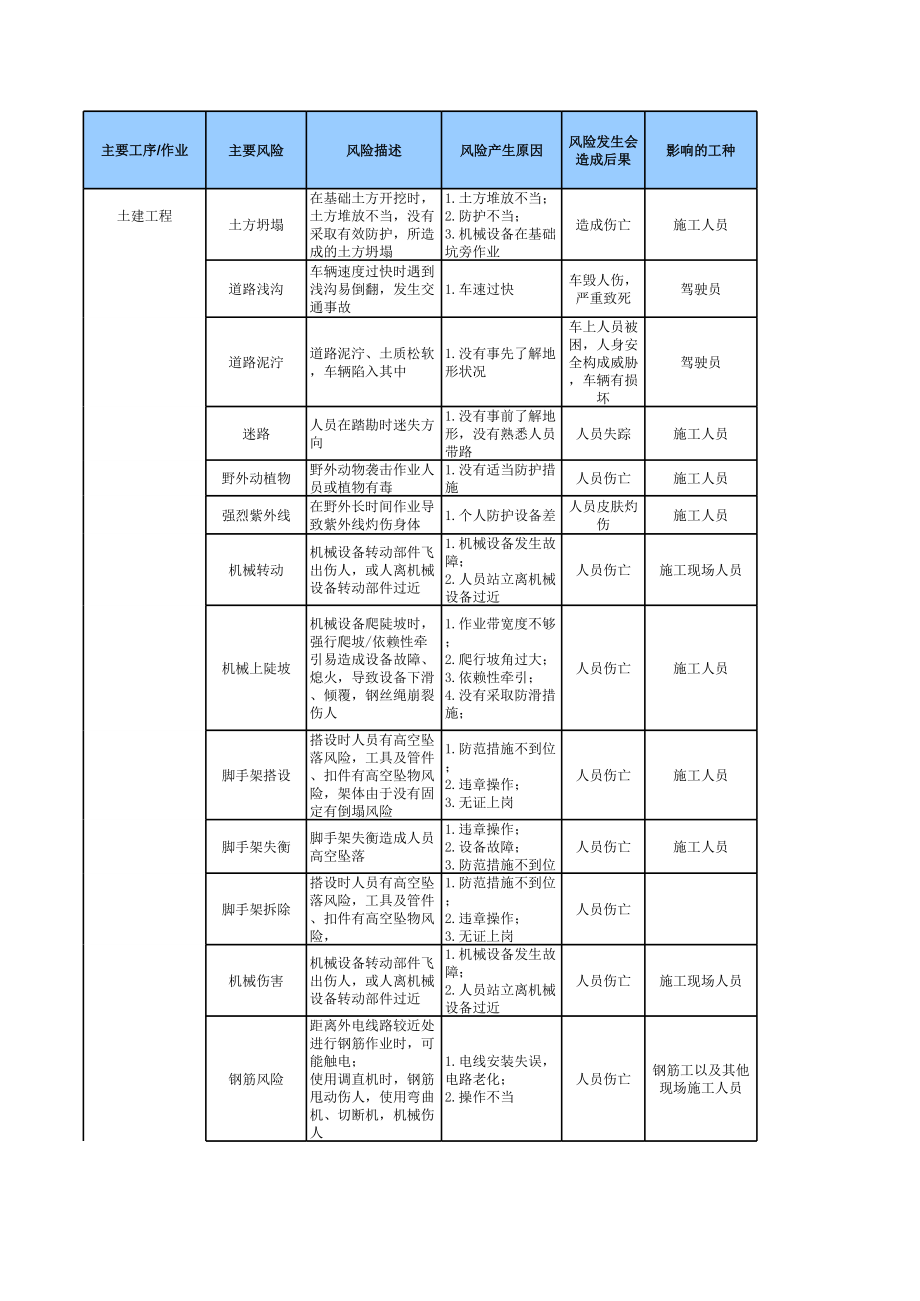 风险管理台账与预防措施.xls