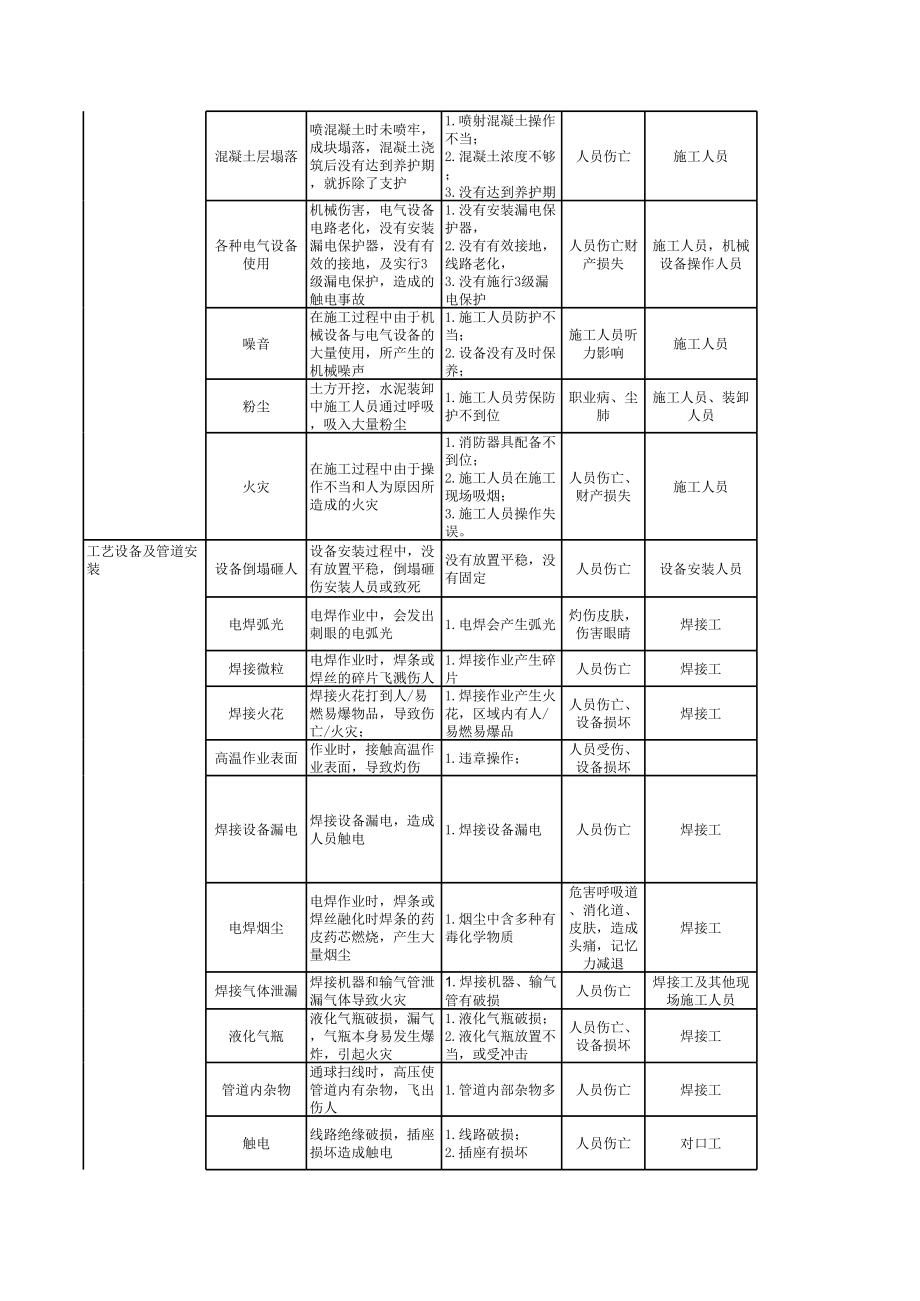 风险管理台账与预防措施.xls