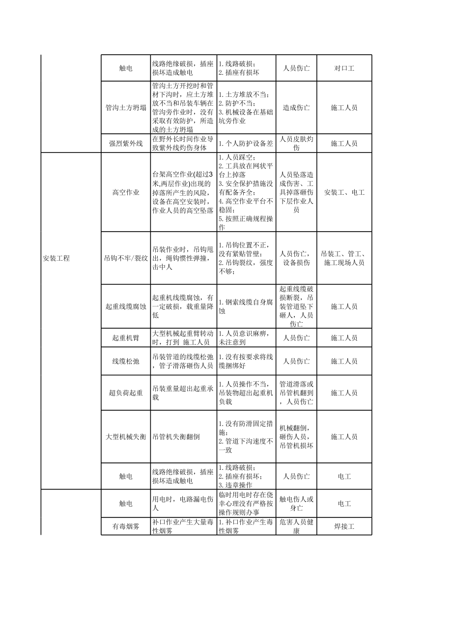 风险管理台账与预防措施.xls