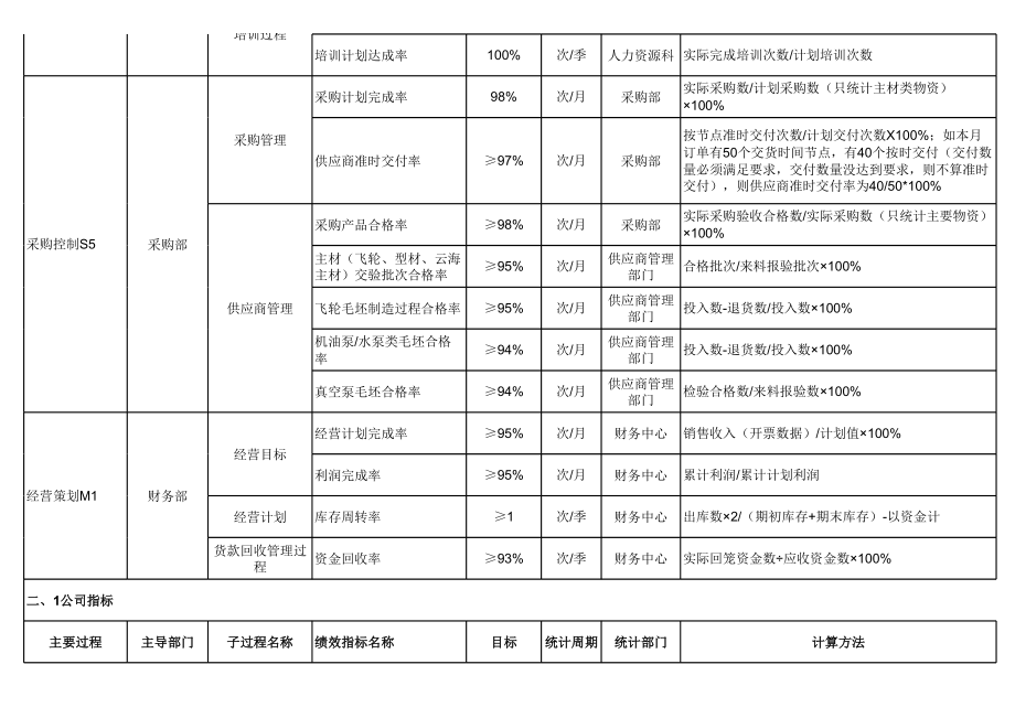 关键指标分解表新.xls