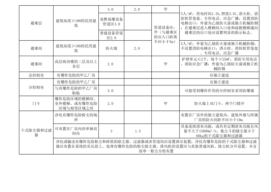 防火分隔的总结.xls