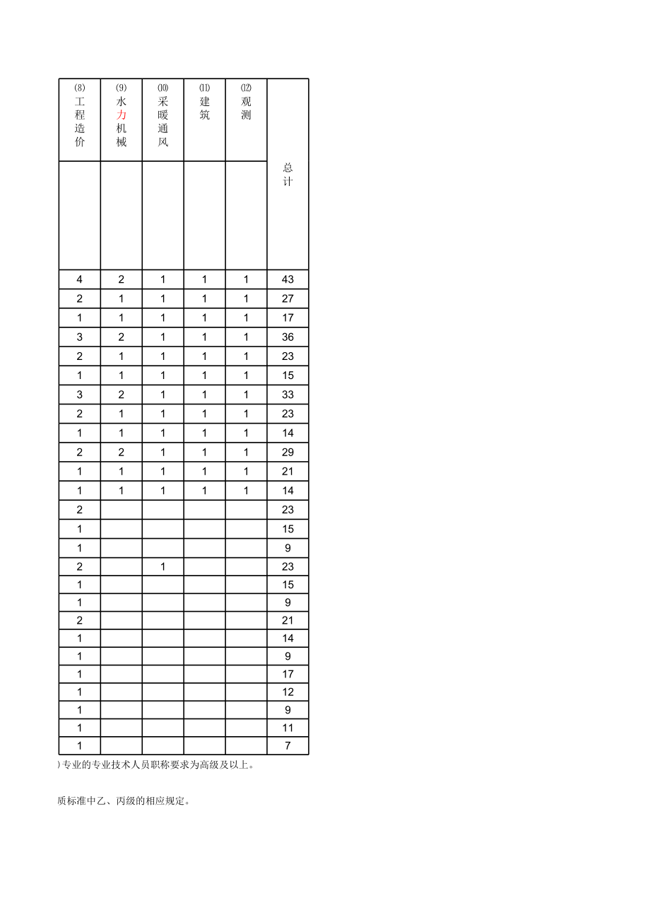 行业工程设计主要专业技术人员配备表.xls