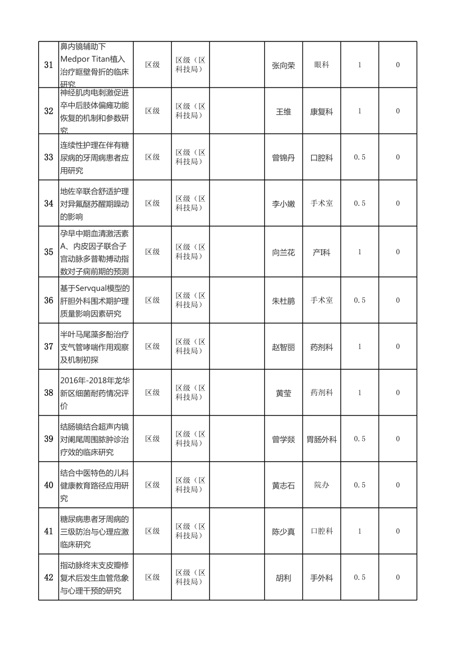 科研立项及在研科研项目一览表1.xls