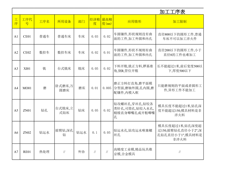 工艺标准化.xls