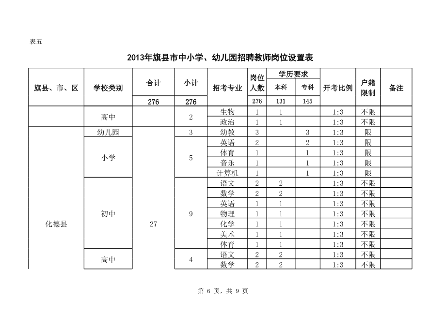 副本各旗县中小学招聘教师岗位设置表表五.xls