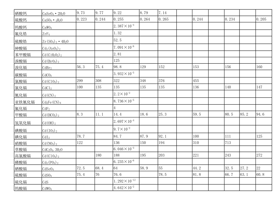 化学手册-溶解度表.xls