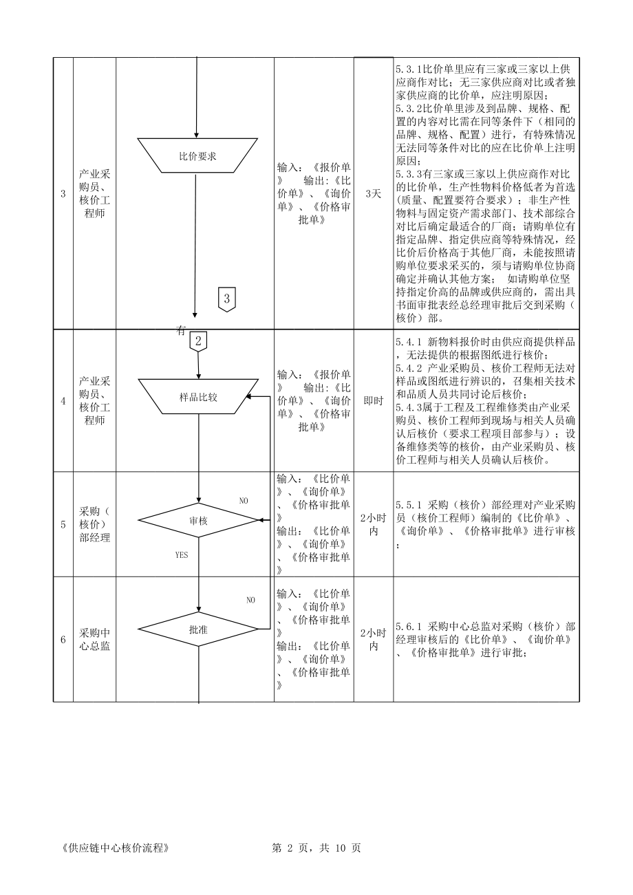 采购中心核价流程.xls