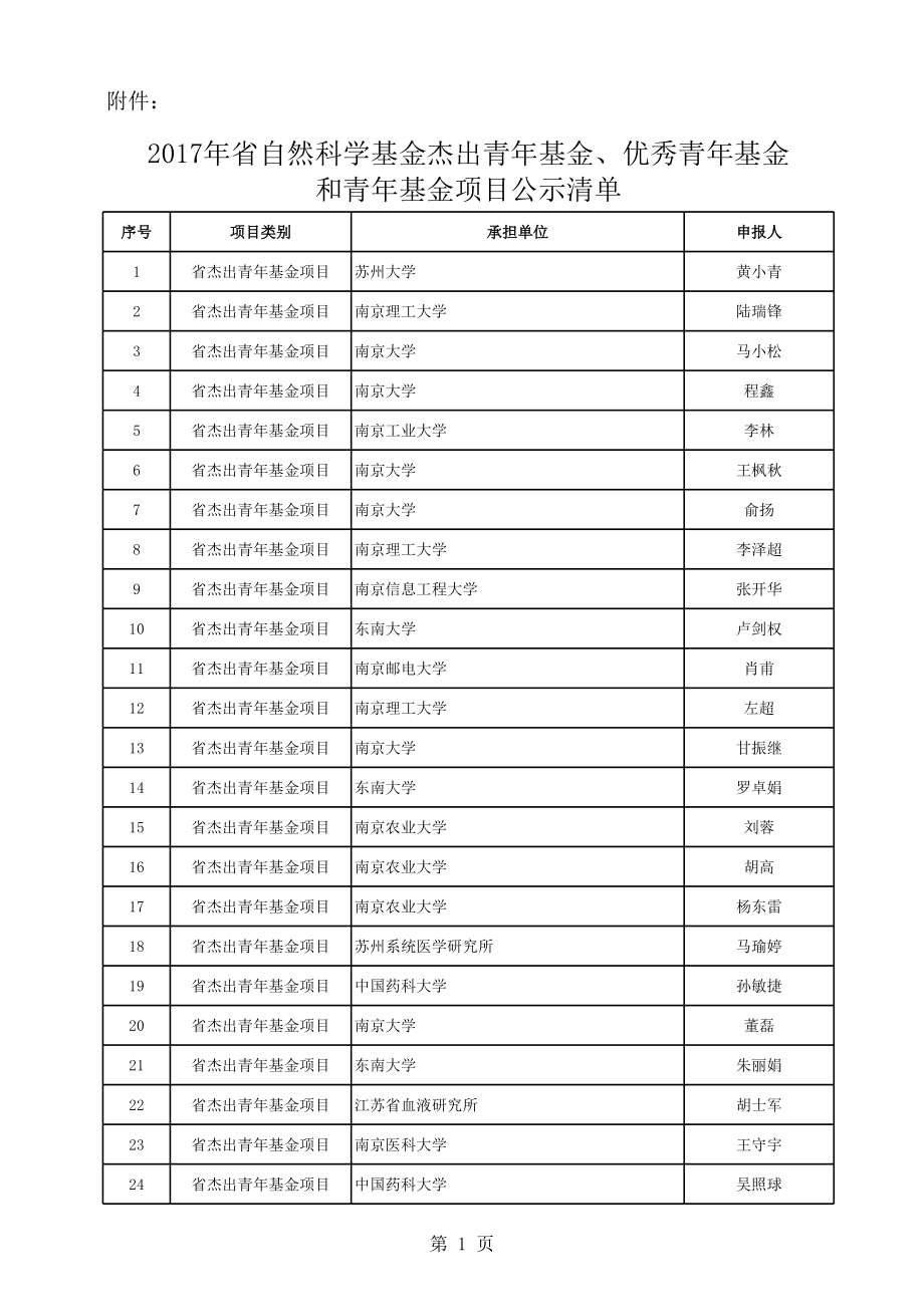 江苏省省自然科学基金项目公示清单.xls