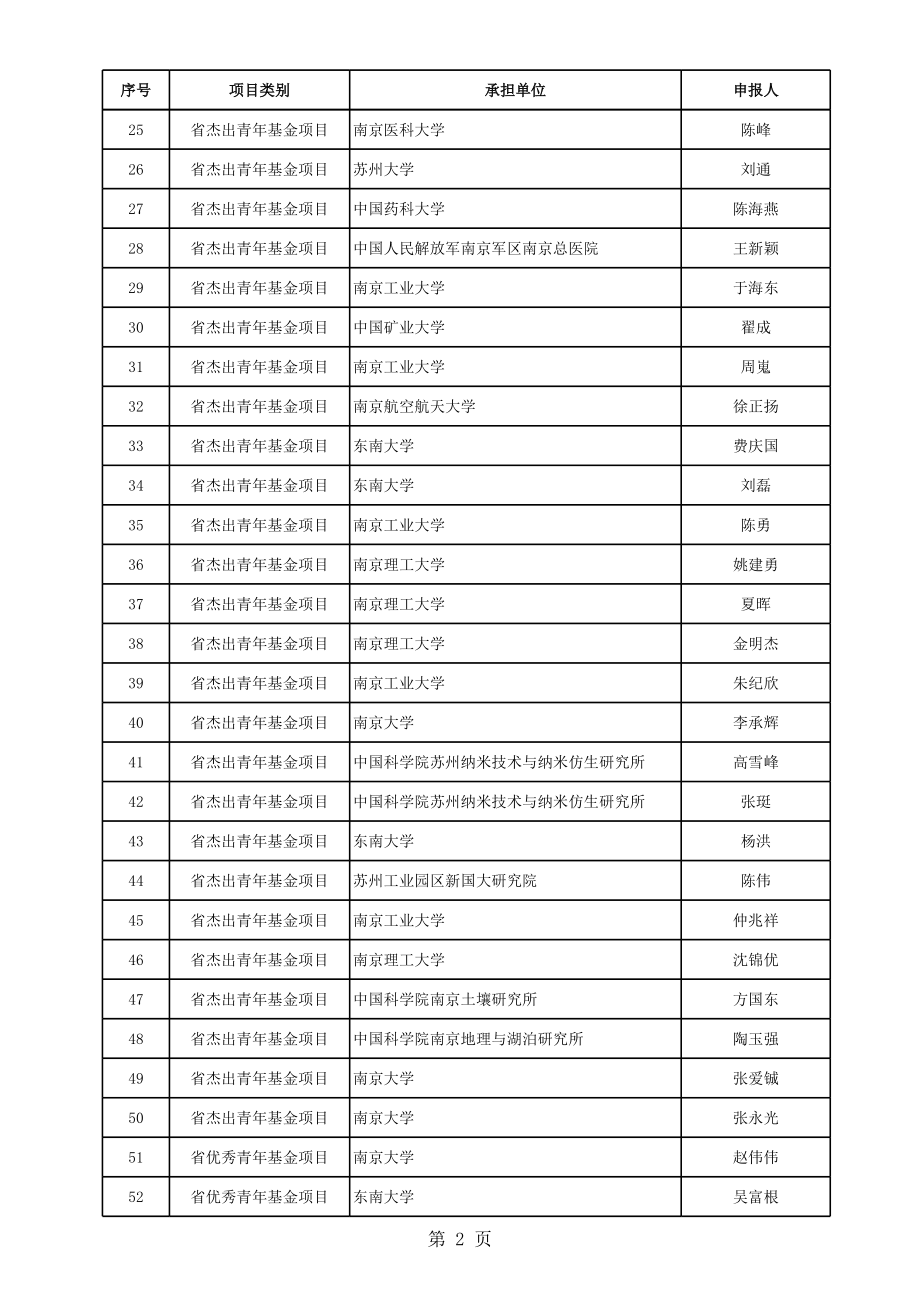 江苏省省自然科学基金项目公示清单.xls