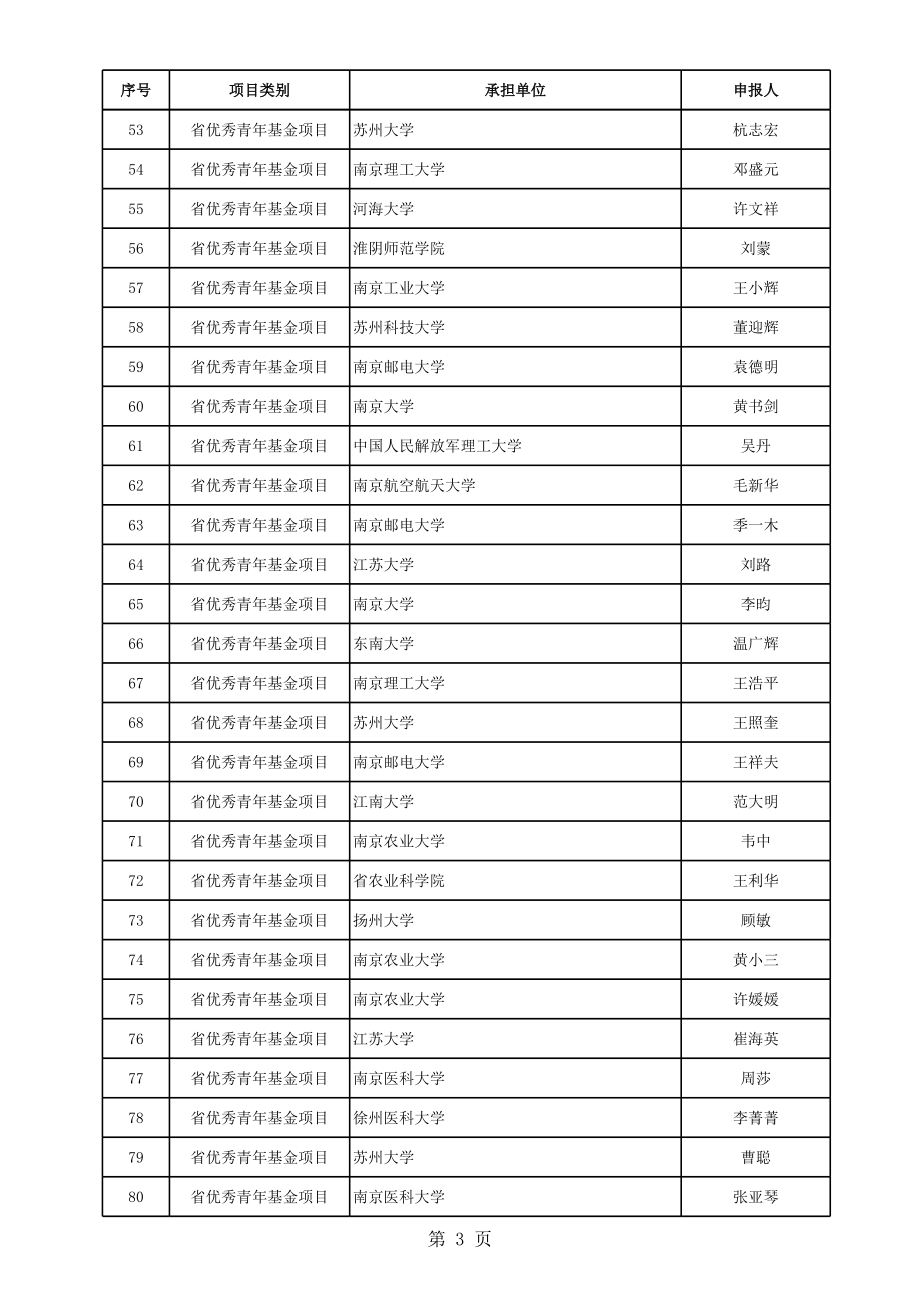 江苏省省自然科学基金项目公示清单.xls