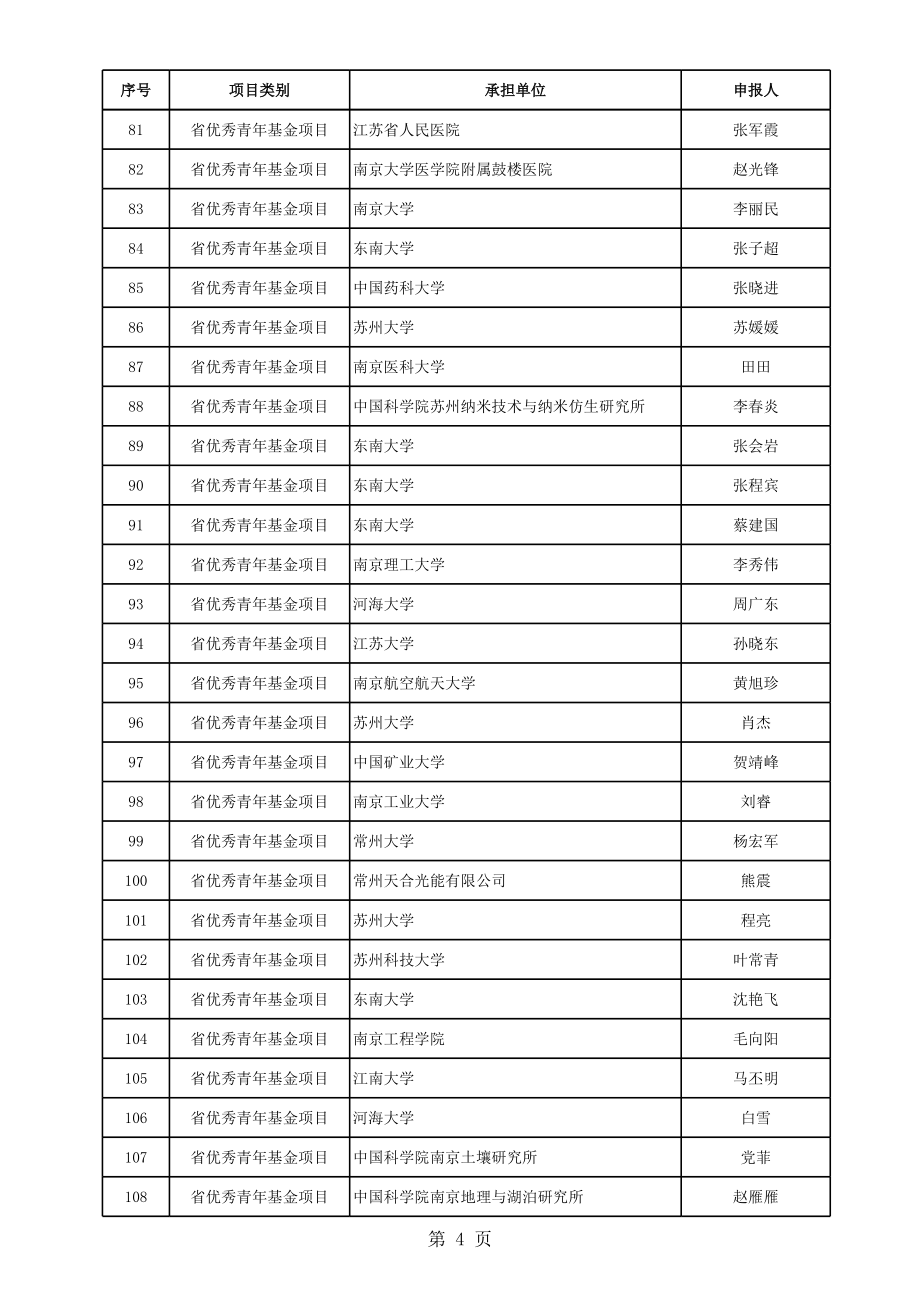 江苏省省自然科学基金项目公示清单.xls