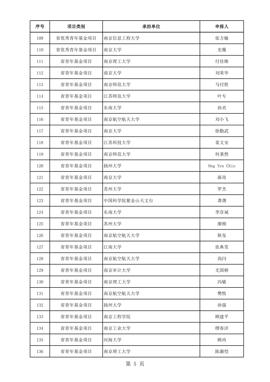 江苏省省自然科学基金项目公示清单.xls