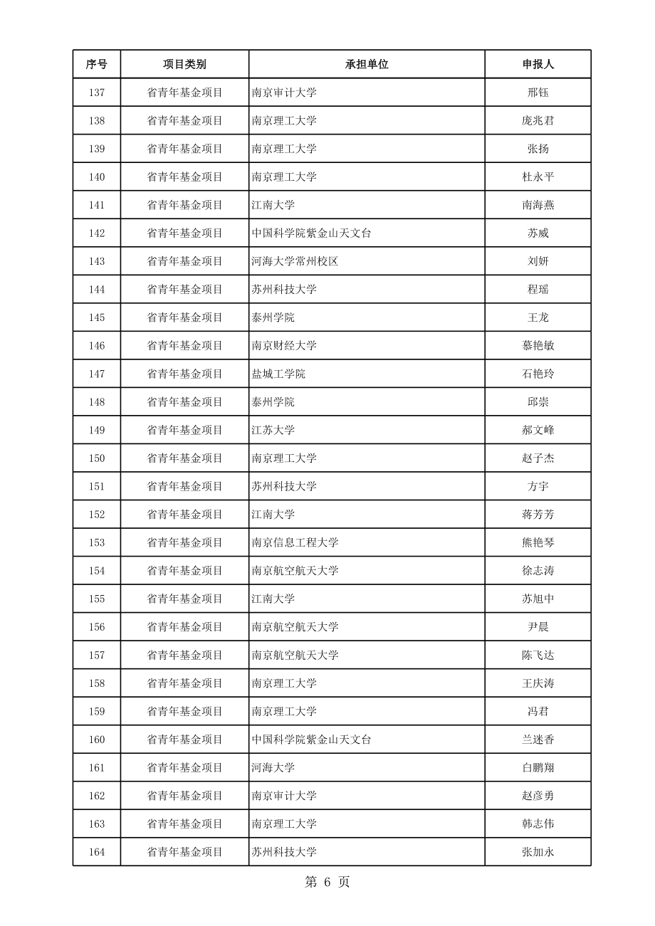 江苏省省自然科学基金项目公示清单.xls