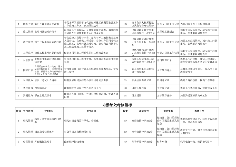 工程部KPI(绩效考核)指标分.解.xls