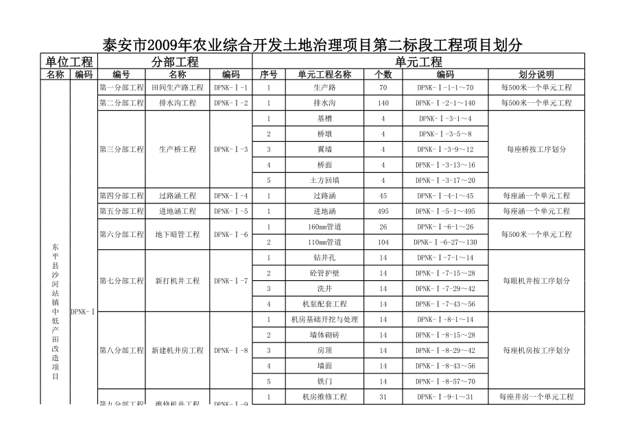 高标准农田建设示范工程项目划分.xls