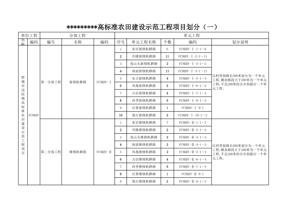 高标准农田建设示范工程项目划分.xls