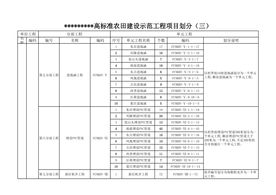 高标准农田建设示范工程项目划分.xls