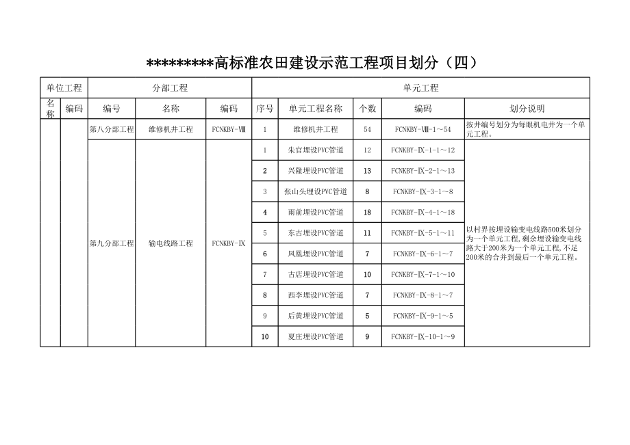 高标准农田建设示范工程项目划分.xls