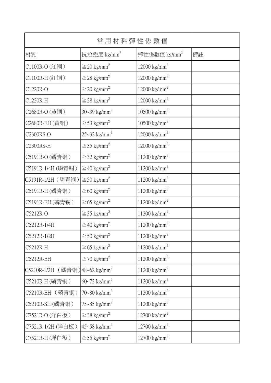 常用材料弹性系数值.xls