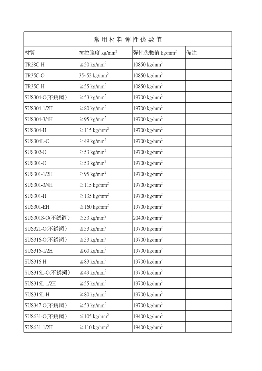 常用材料弹性系数值.xls