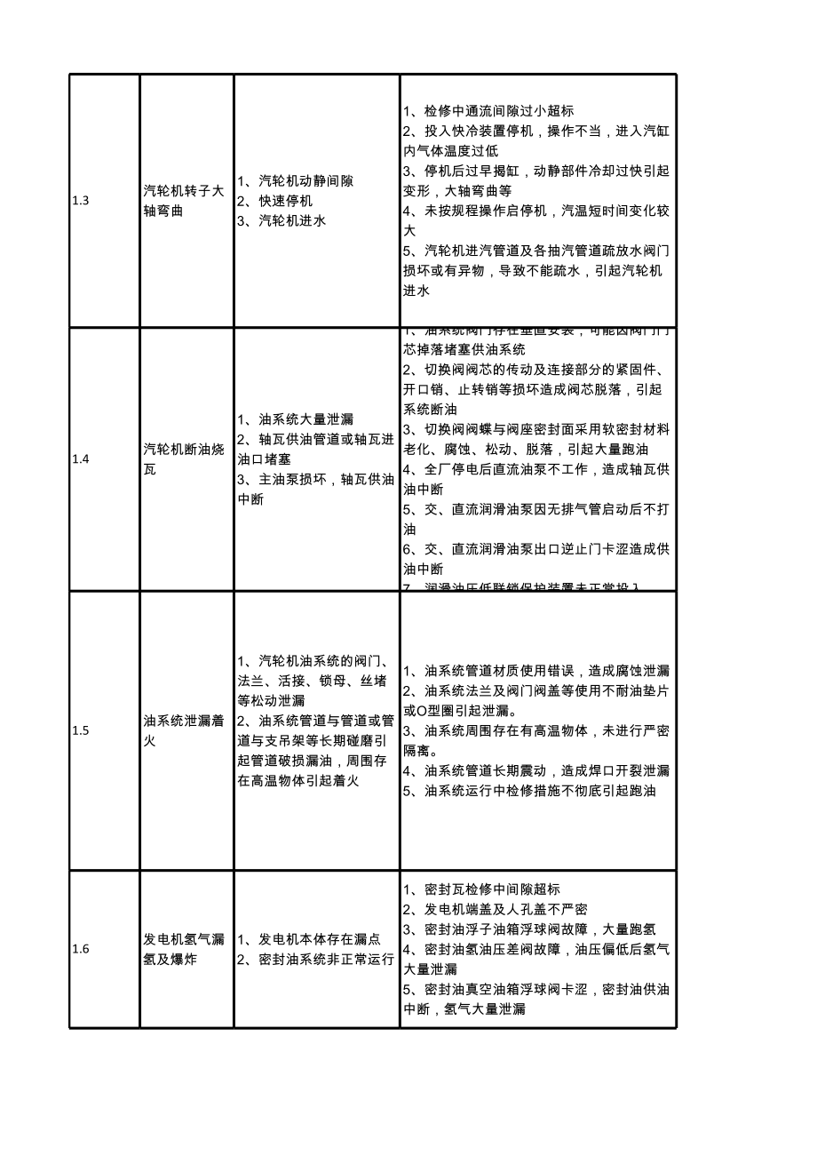 火力发电设备隐患排查治理手册.xls