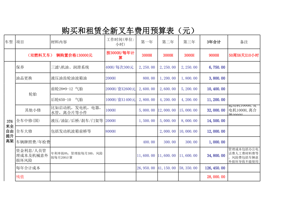 叉车购买与租赁成本对比及成本测算表.xls