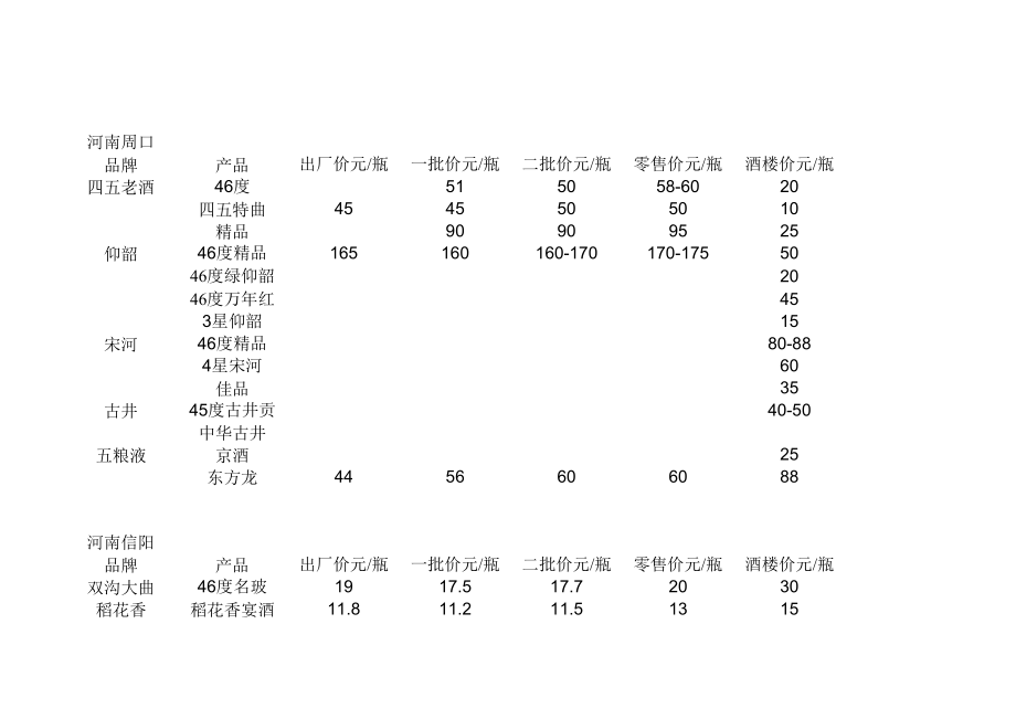 各市场价格.xls