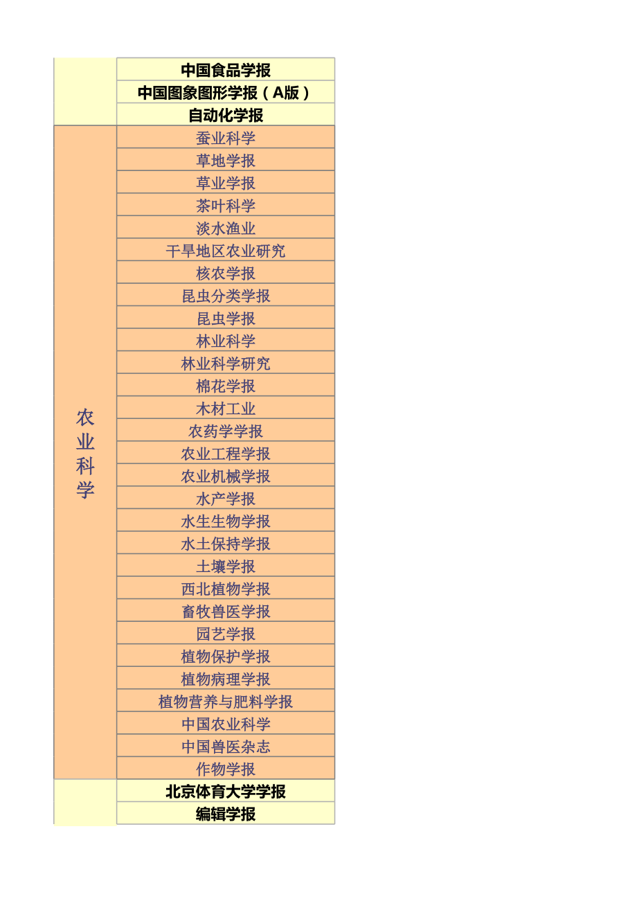 国内列为一级学报的期刊.xls