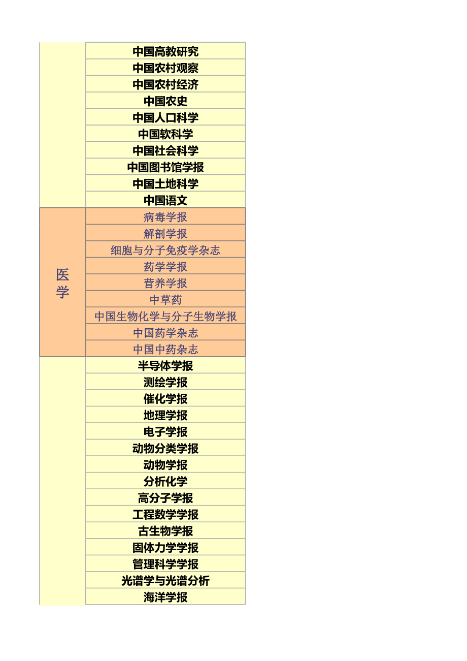 国内列为一级学报的期刊.xls