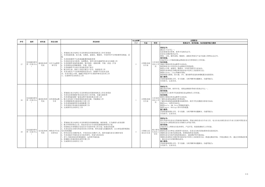 岗位需求及应聘要求.xls