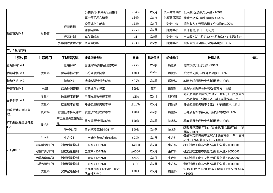 集团关键指标分解表.xls