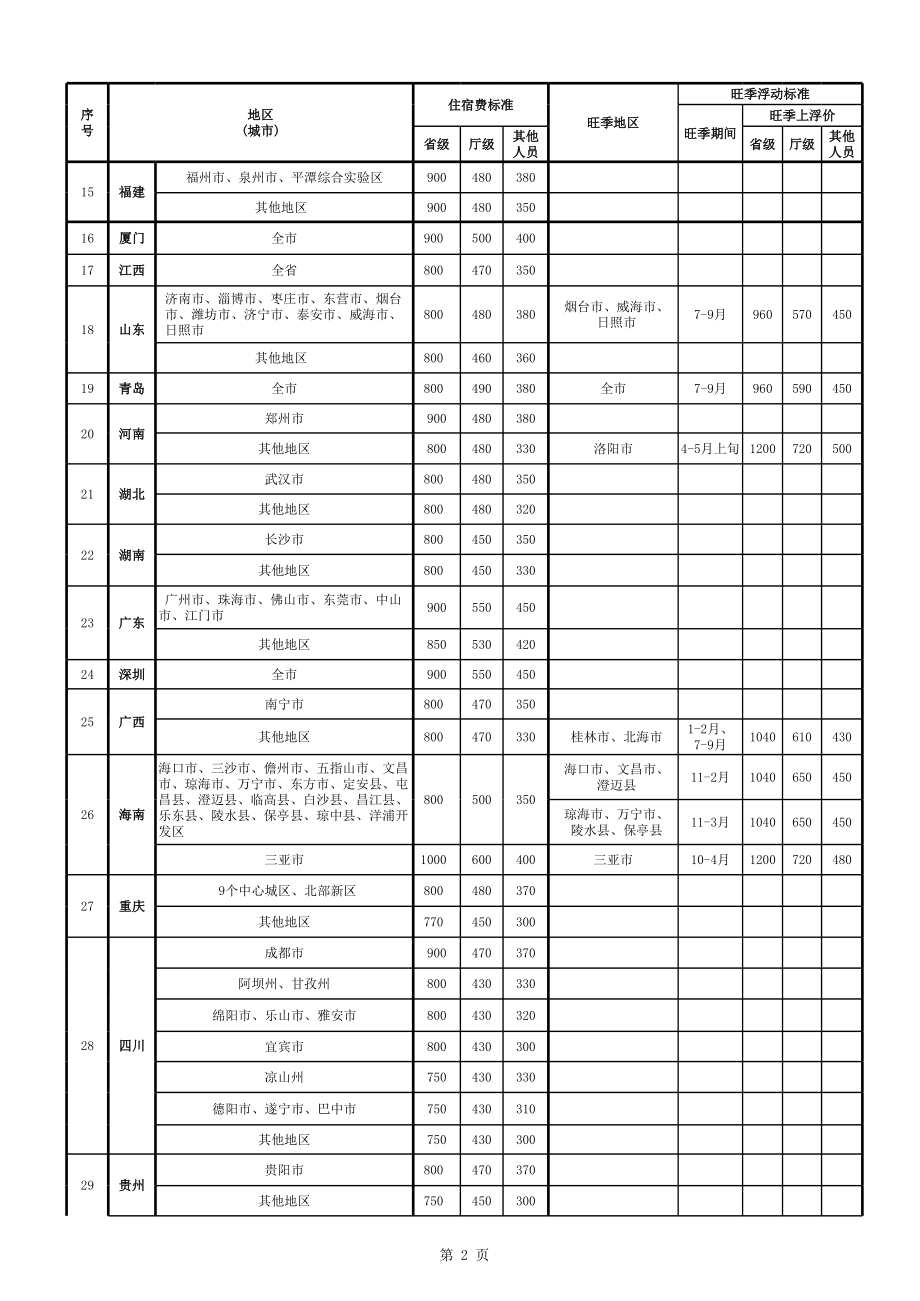 差旅住宿费标准明细表 (2).xls