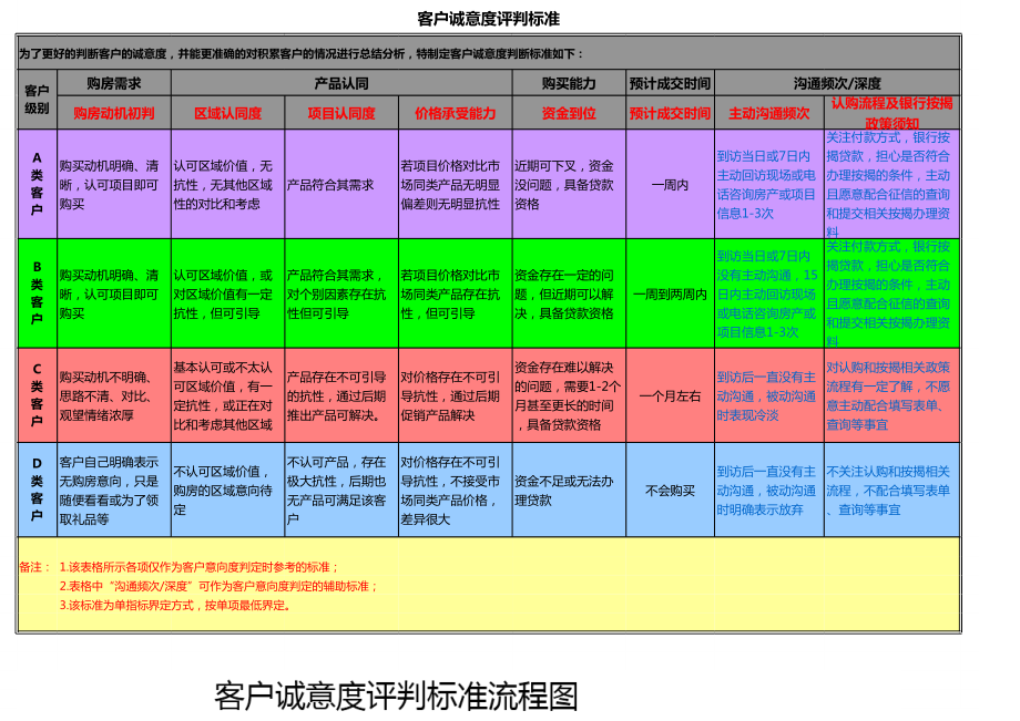 房地产ABC客户意向等级分类标准(终极版).xls