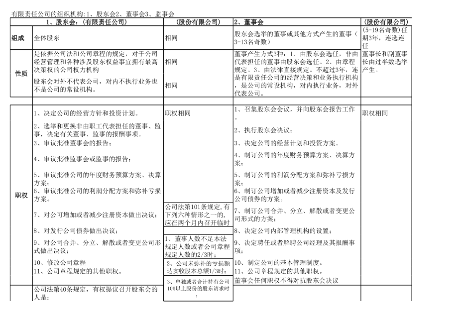 股东大会董事会监事会的区别.xls