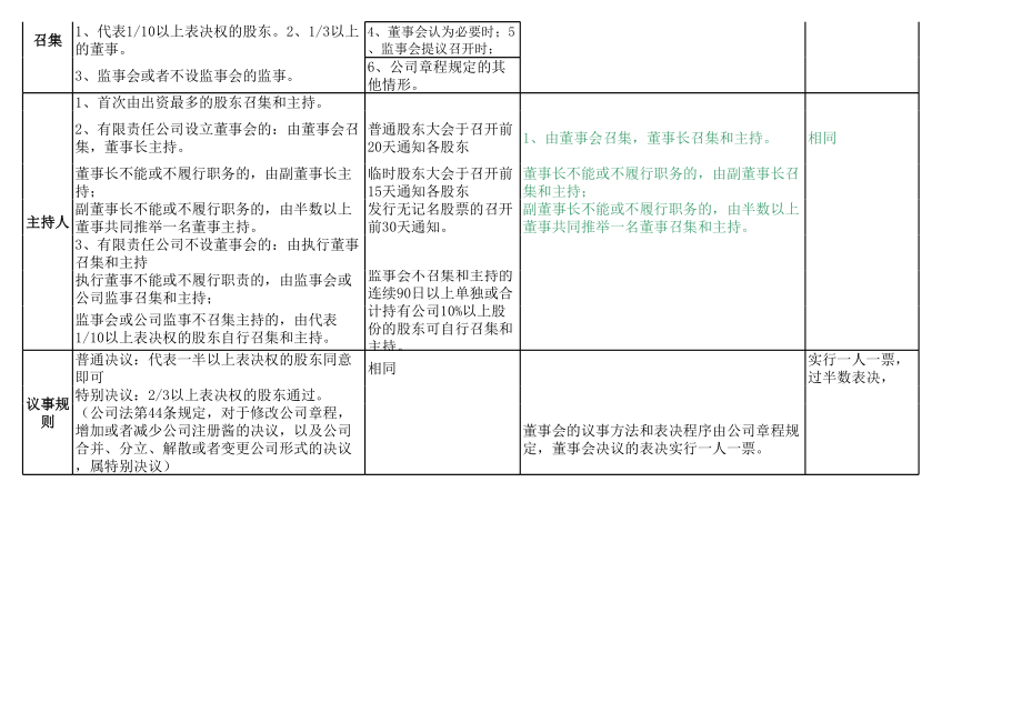 股东大会董事会监事会的区别.xls