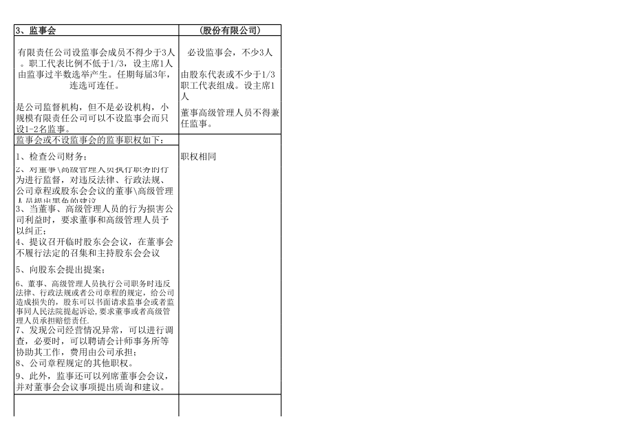 股东大会董事会监事会的区别.xls