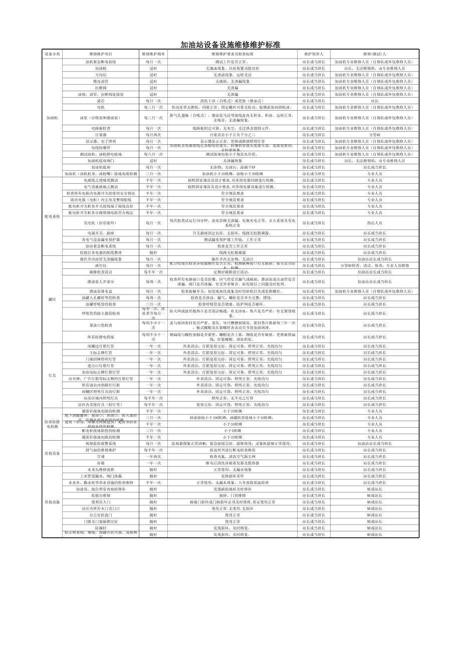 加油站常用设备设施维修维护标准.xls