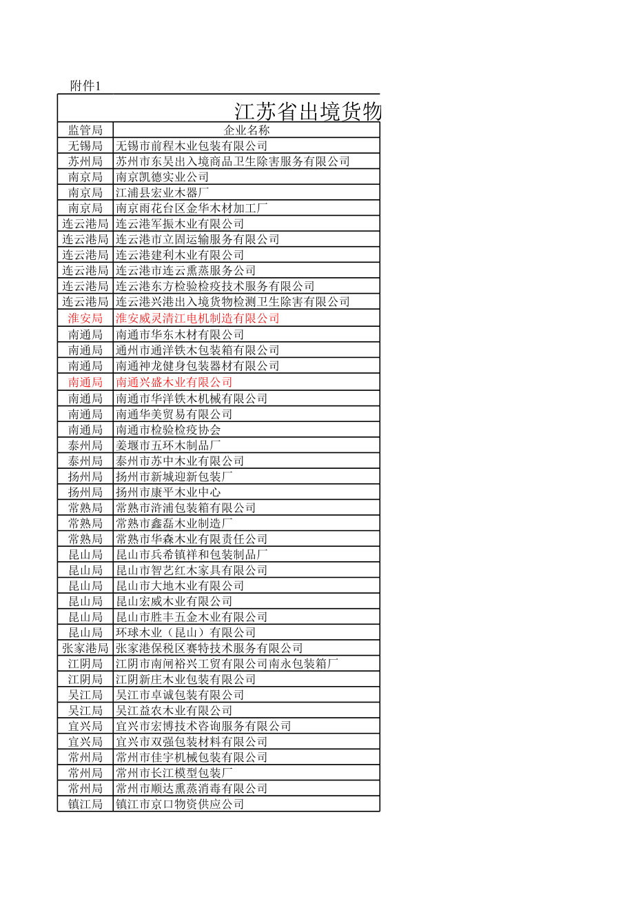 江苏省出境货物木质包装除害处理标识加施企业一览表.xls