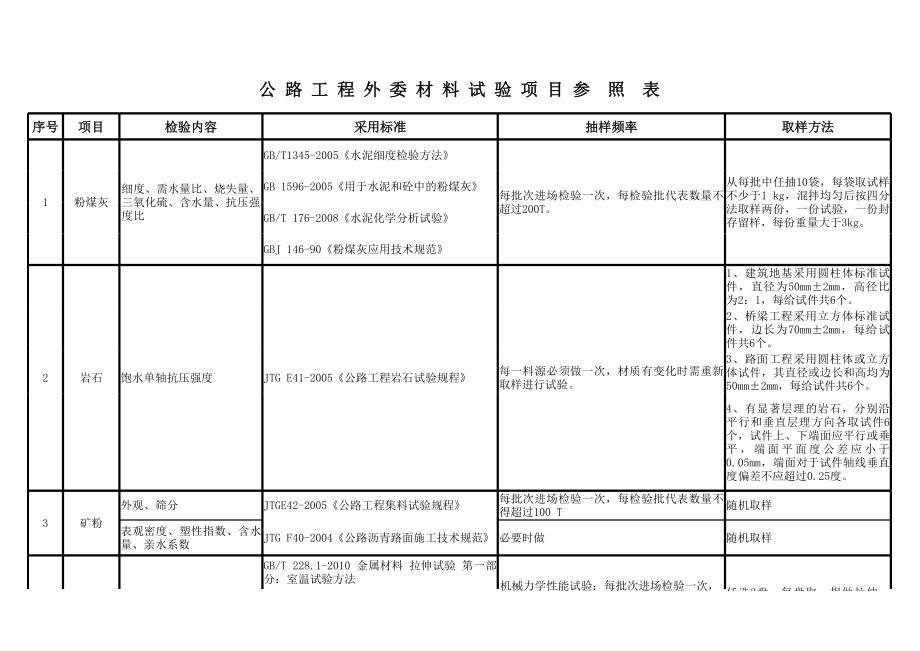 公路工程外委材料试验项目参照表.xls