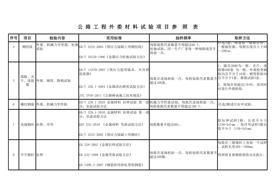 公路工程外委材料试验项目参照表.xls