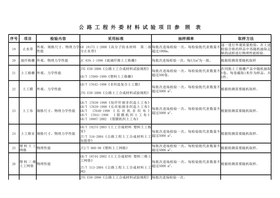 公路工程外委材料试验项目参照表.xls