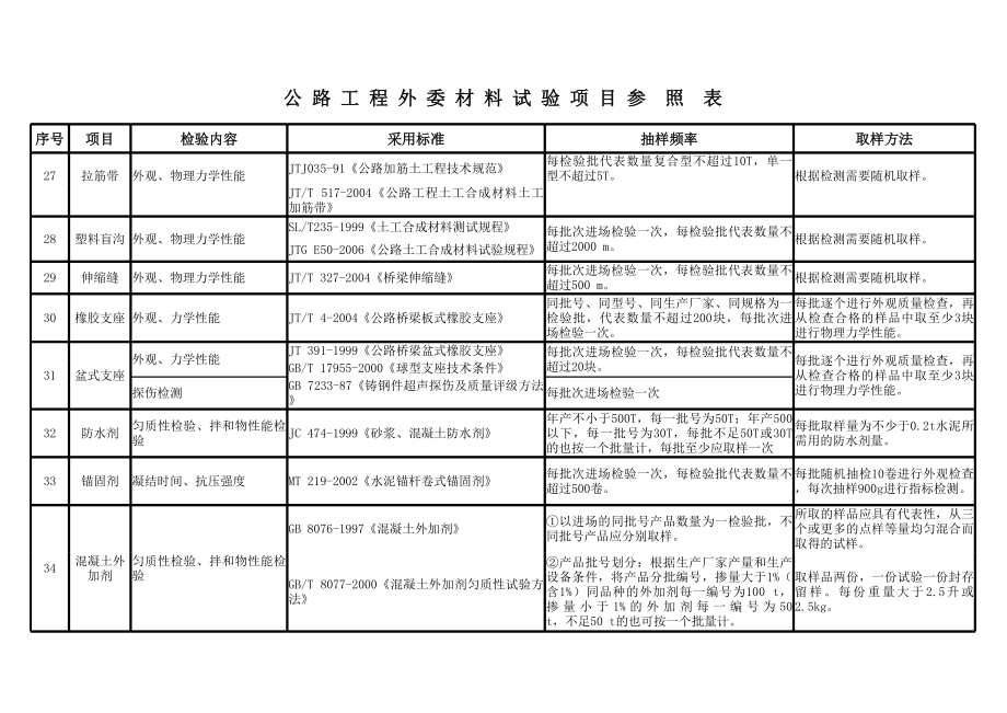 公路工程外委材料试验项目参照表.xls