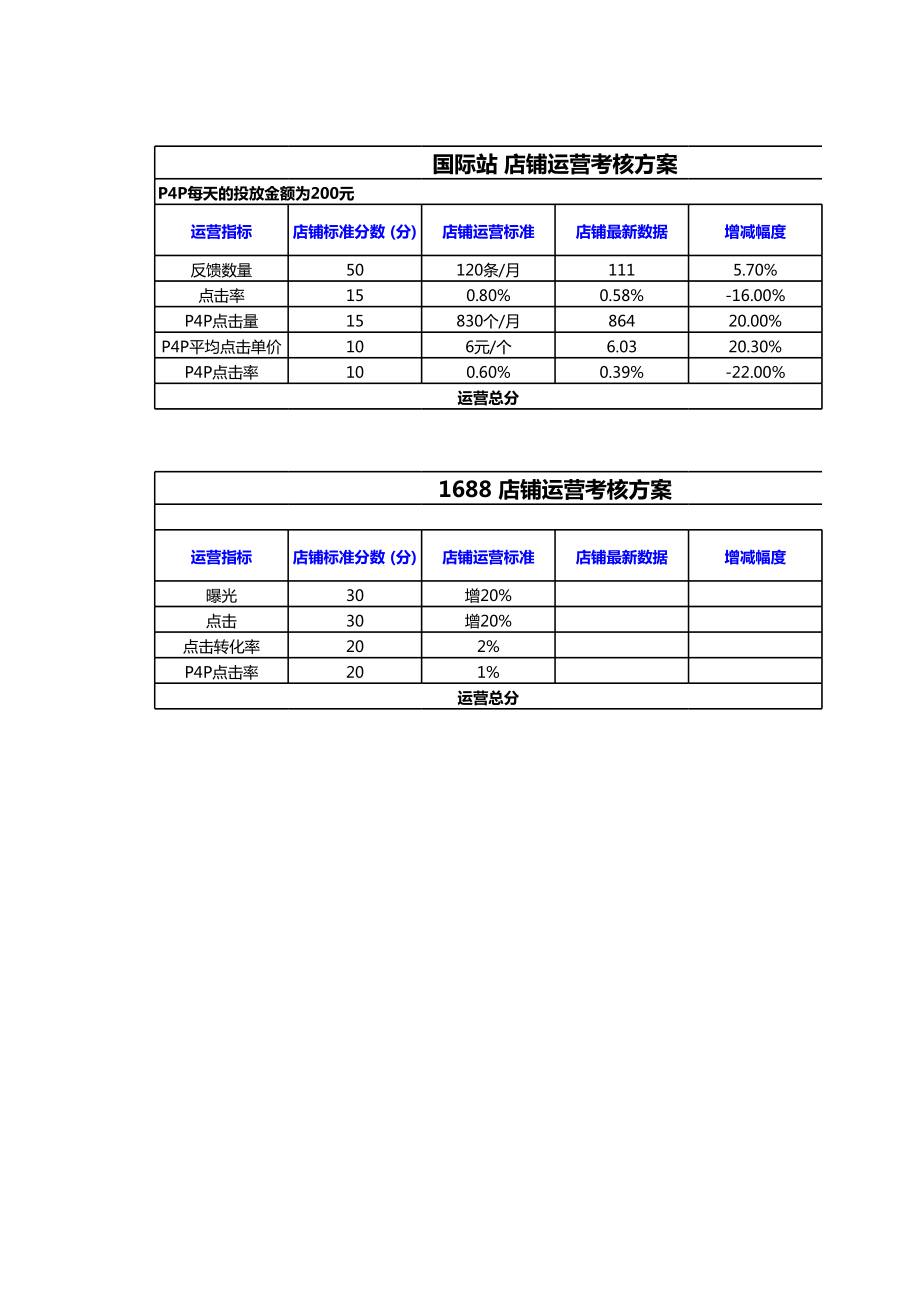 阿里国际站店铺运营考核表.xls