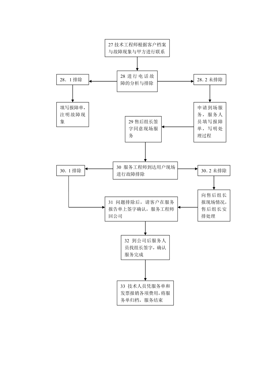 工程技术部工作流程.doc