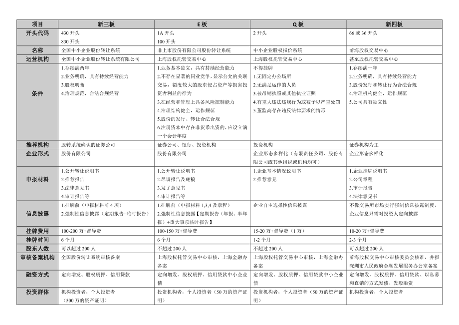 新三板与新四板Q板E板的区别.doc