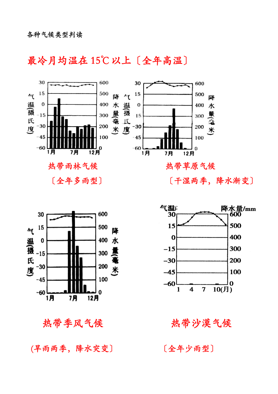 世界气候类型的降水量、气温图和判断方法修改版.doc