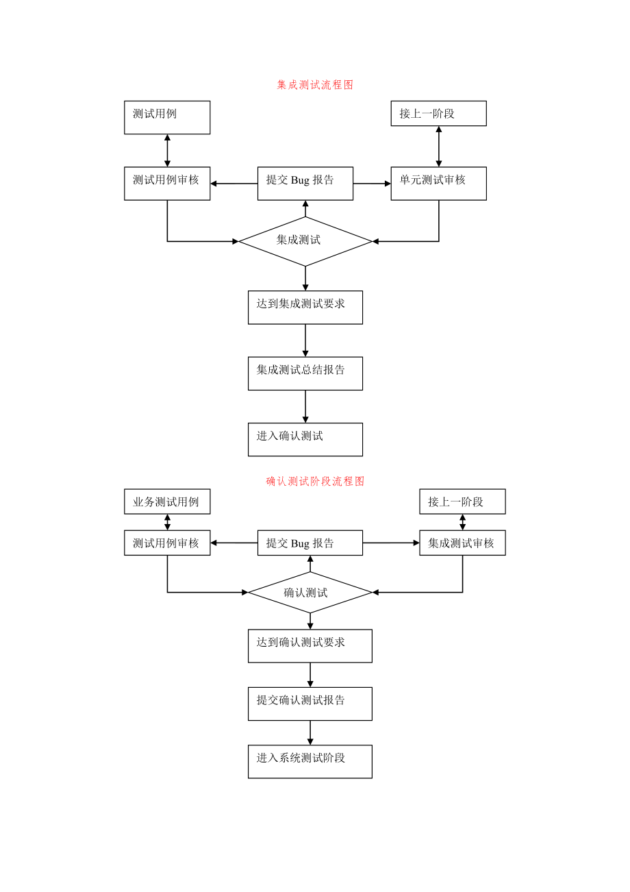 功能、性能测试流程图.doc