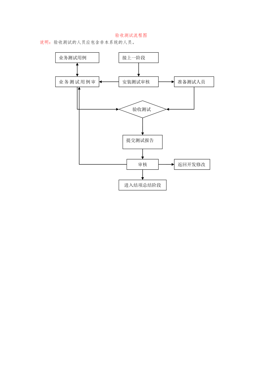 功能、性能测试流程图.doc